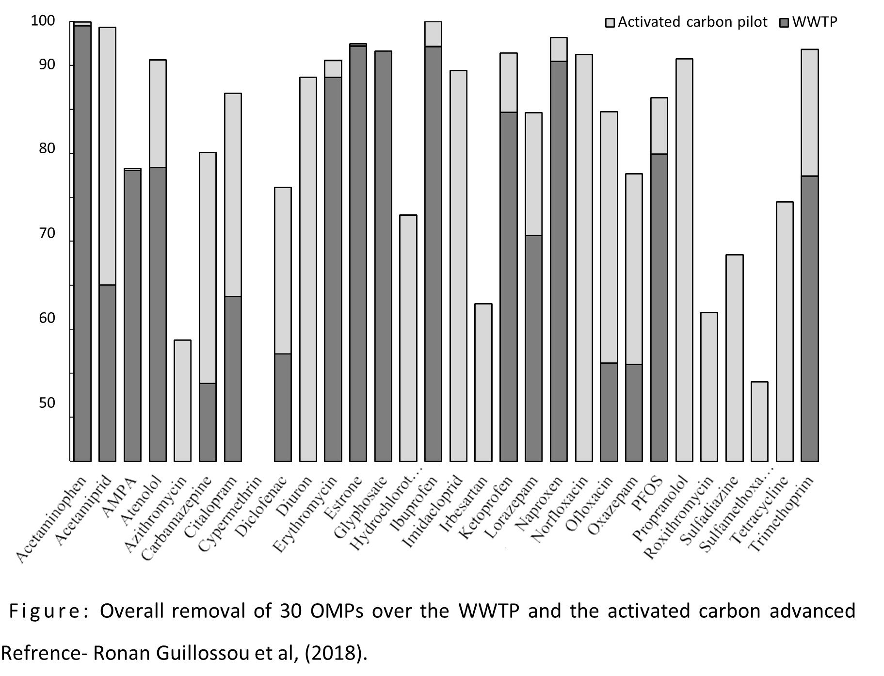 🌊 What are the results of using Powdered Activated Carbon (PAC) and Granular Activated Carbon (GAC) to remove micropollutants in full-scale W...