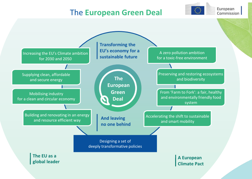 The European Green Deal Call