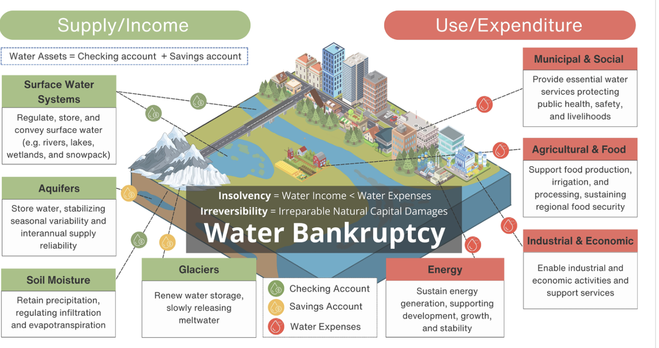 A UN-backed report says humanity has crossed into global water bankruptcy