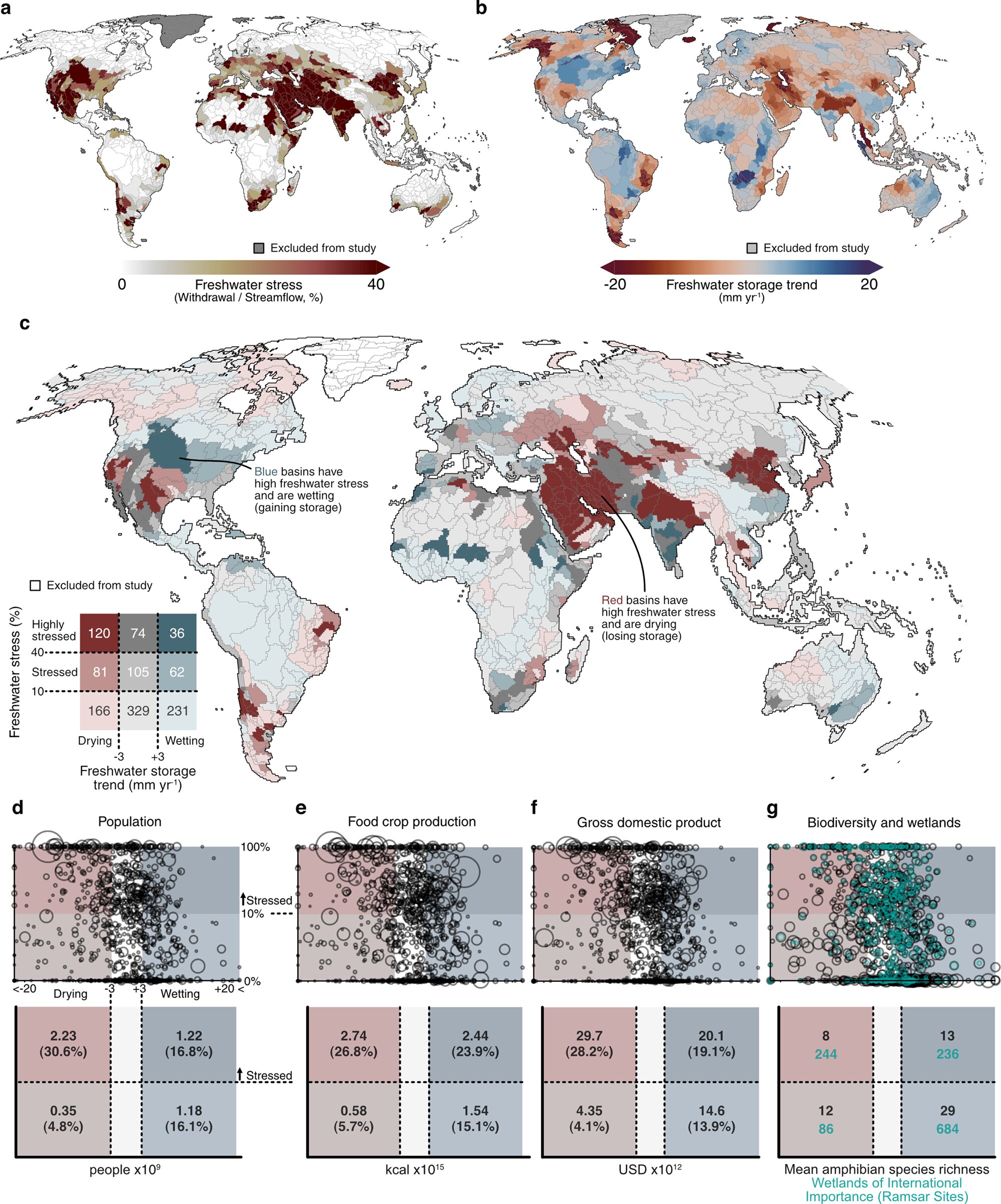 Global water basins hotspots prioritize areas under threat