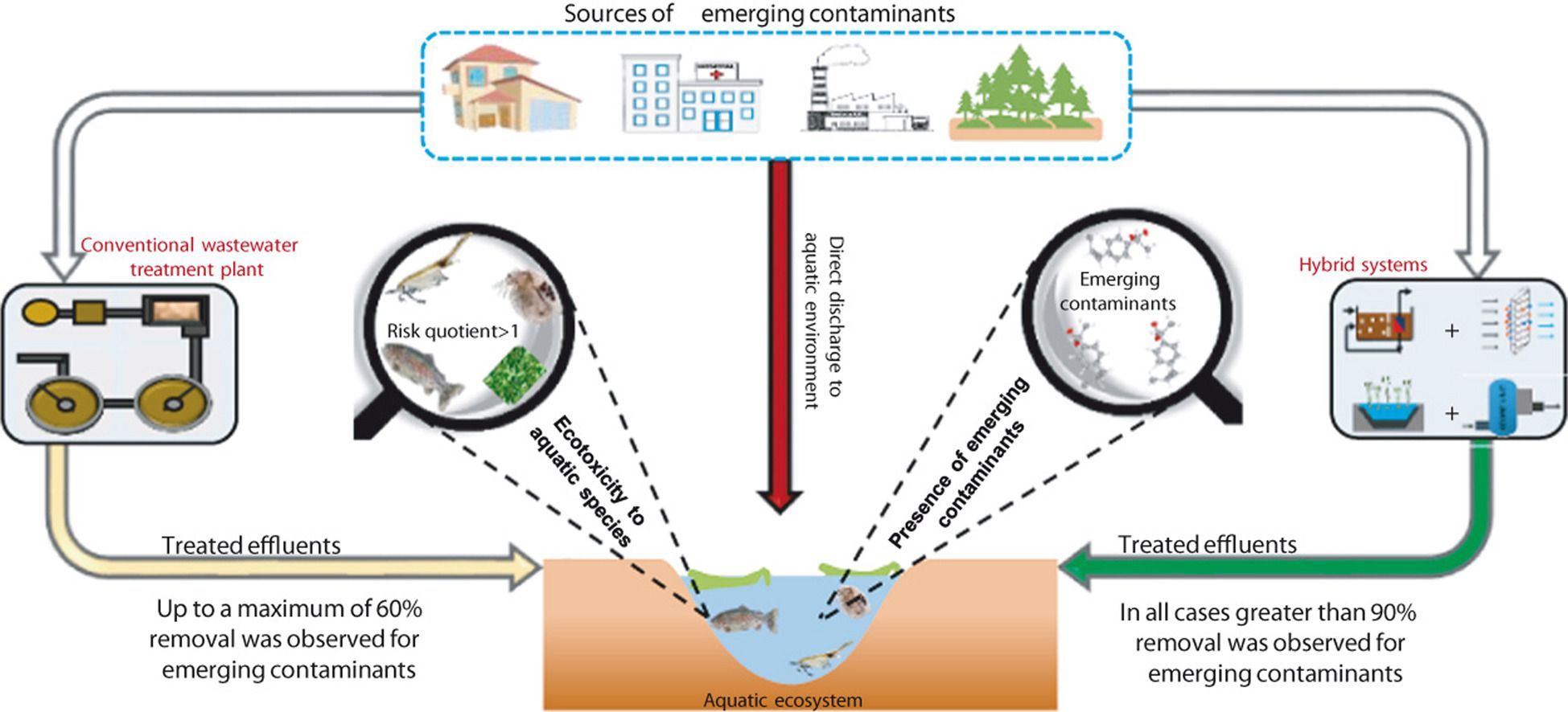 🌍💼 What factors are important to consider when designing a new method for removing micropollutants or emerging contaminants in wastewater ...