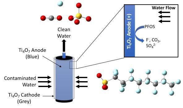 UIC researchers to test new groundwater decontamination technology