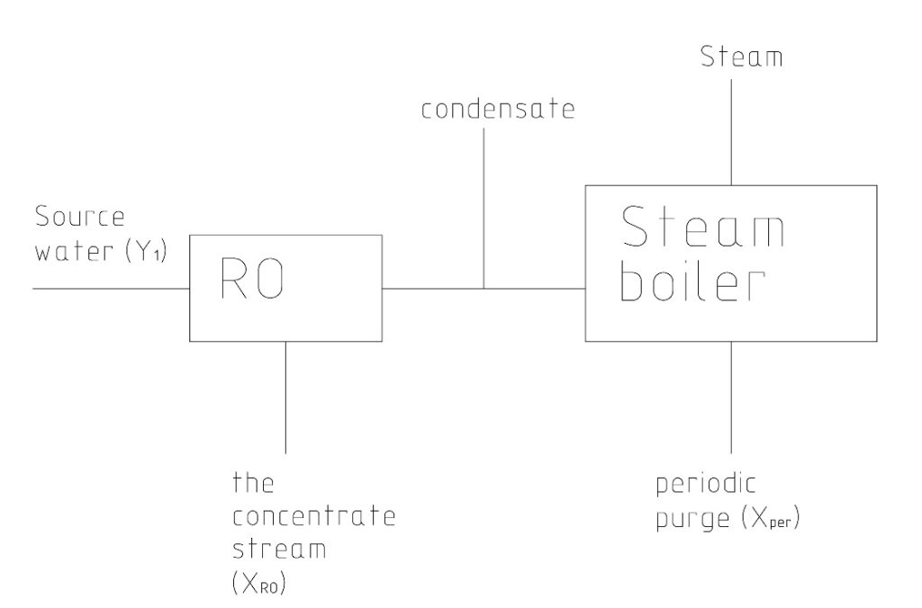 The problem of applying of RO for the preparation of feed water for steam boilers | tiwater.info
