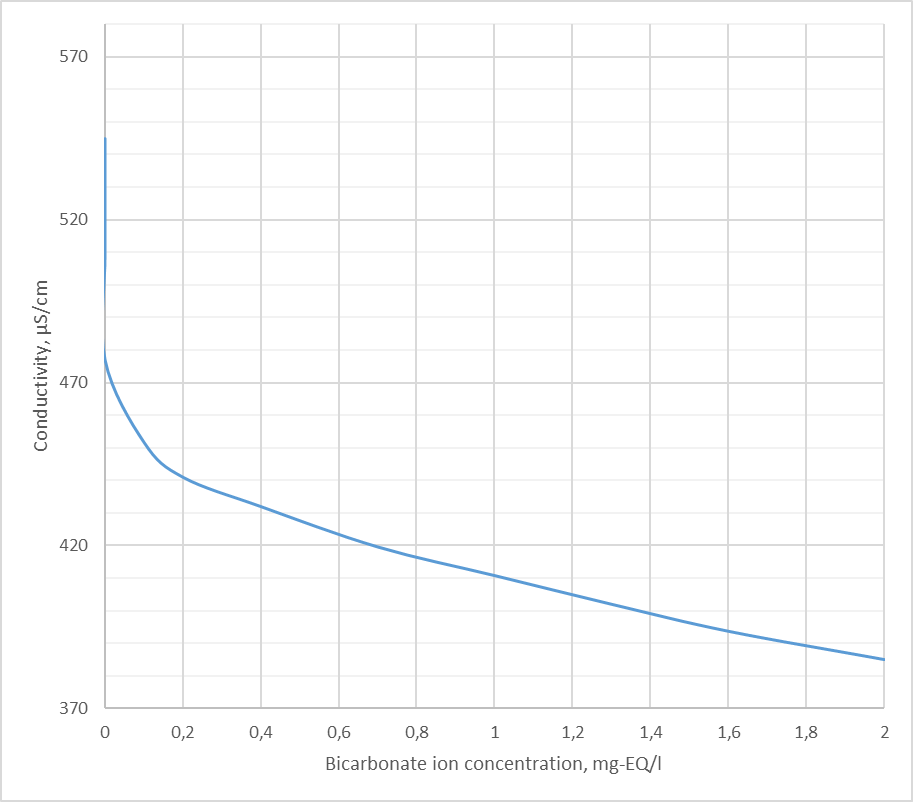 Changes in the conductivity of water when adding hydrochloric and sulfuric acid to it | tiwater.info