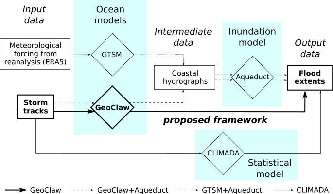 Modeling surge dynamics improves coastal flood estimates in a global set of tropical cyclones - Communications Earth & Environment