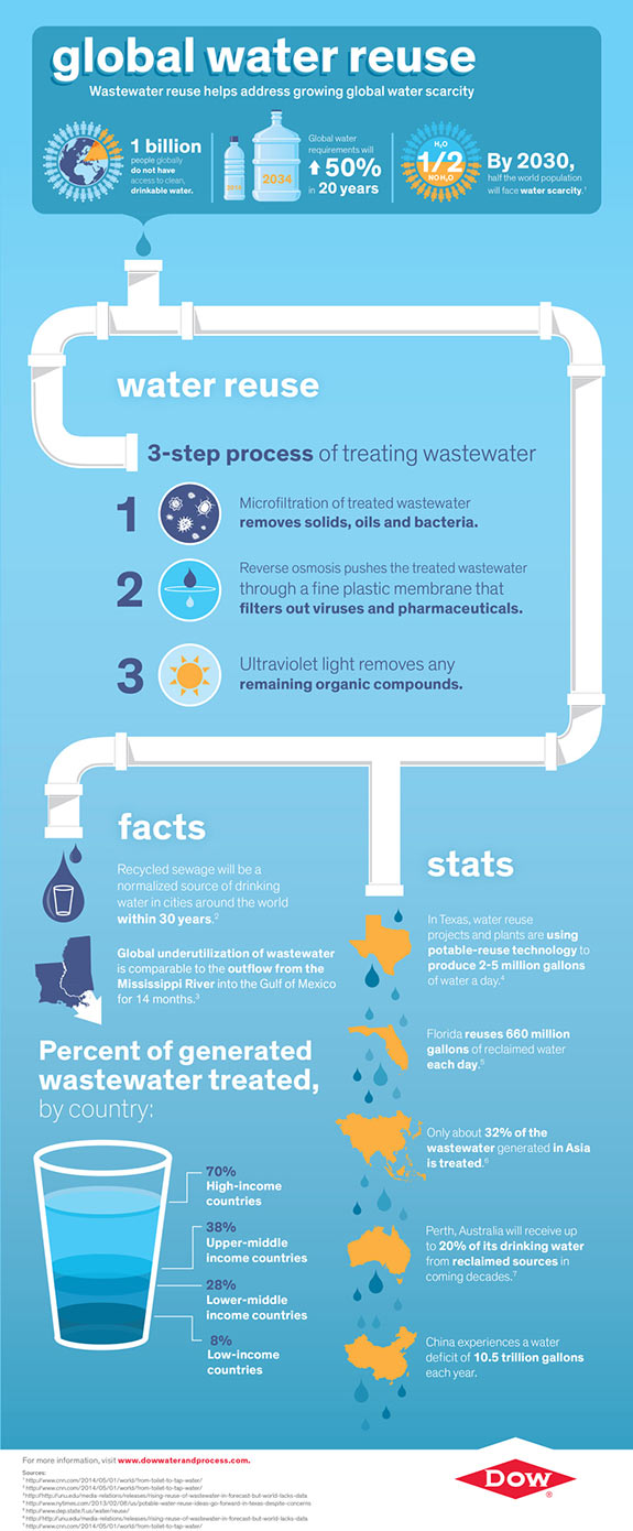Water Reuse infographic from Dow http://www.energyglobal.com/news/processing/articles/Wastewater-and-reuse-1598.aspx#.VGPR6PTF-Uk