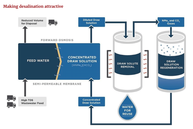 Making desalination attractive