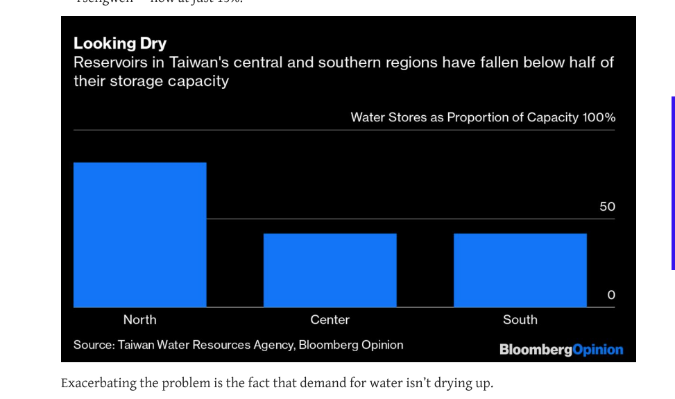 Making Chips Requires Lots of Water and, Gulp, Taiwan Has a Drought Tim Culpan Bookmark February 26 2021, 3:30 AM February 26 2021, 11:25 AM (Bl...