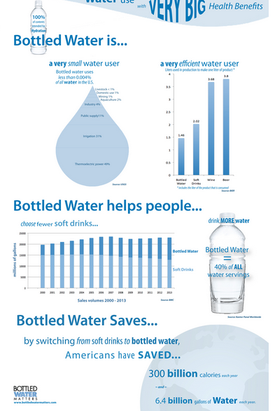 INFOGRAPHIC HIGHLIGHTS BOTTLED WATER&rsquo;S SMALL WATER USE AND BIG HEALTH BENEFITS - Titled &ldquo;Very Small Water Use With Very Big Health Benefits�...