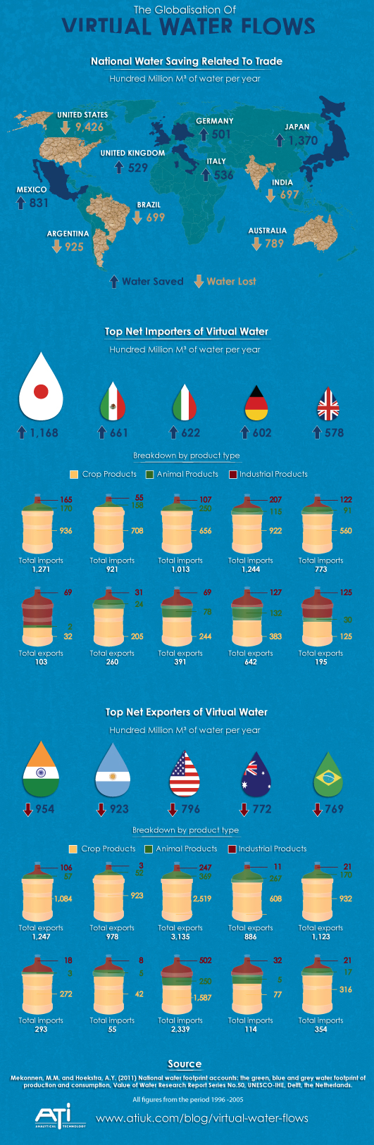 Infographic: The Globalisation of Virtual Water Flows (created by ATi)