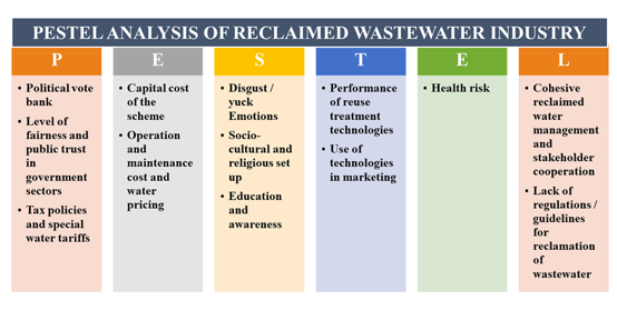 Reclaimed wastewater as an ally to global freshwater sources: a PESTEL evaluation of the barriers