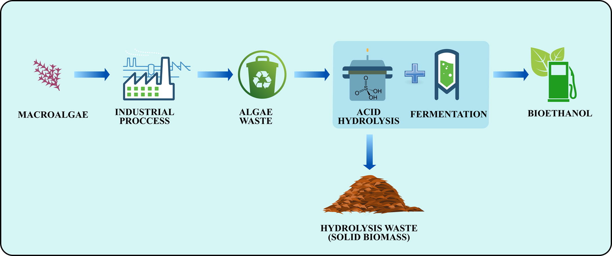 Part 20: Implementing Full-Scale Bioethanol Production from Algal Biomass Cultivated in Wastewater Treatment SystemsIntroduction: Algae-based bi...