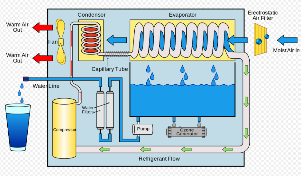 Is it true that there is technology to produce water from air for emergency use?