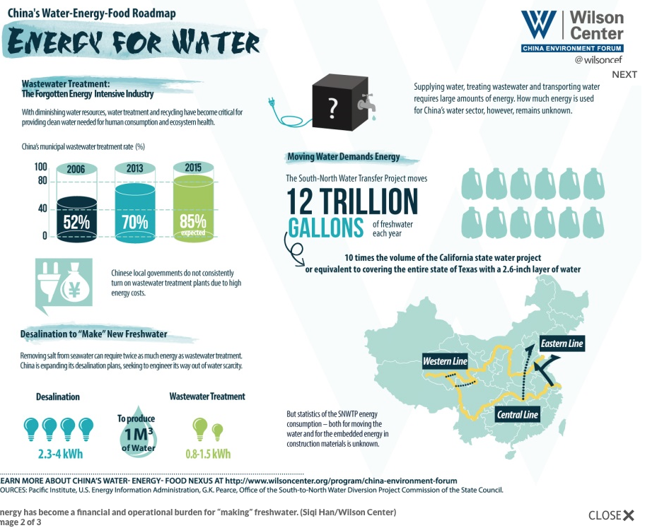 Illustrating China&rsquo;s Water-Energy-Food Choke Points [Infographics]