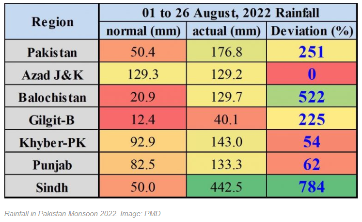 One of the reason of most recent floods in Pakistan.#Climatechange