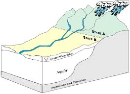 “Digital Aquifer” by IBM 