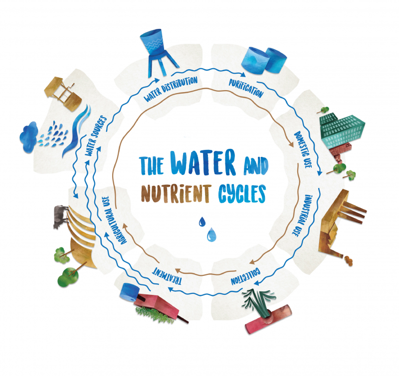 Tangible Tools to Manage the Water & Nutrient Cycle