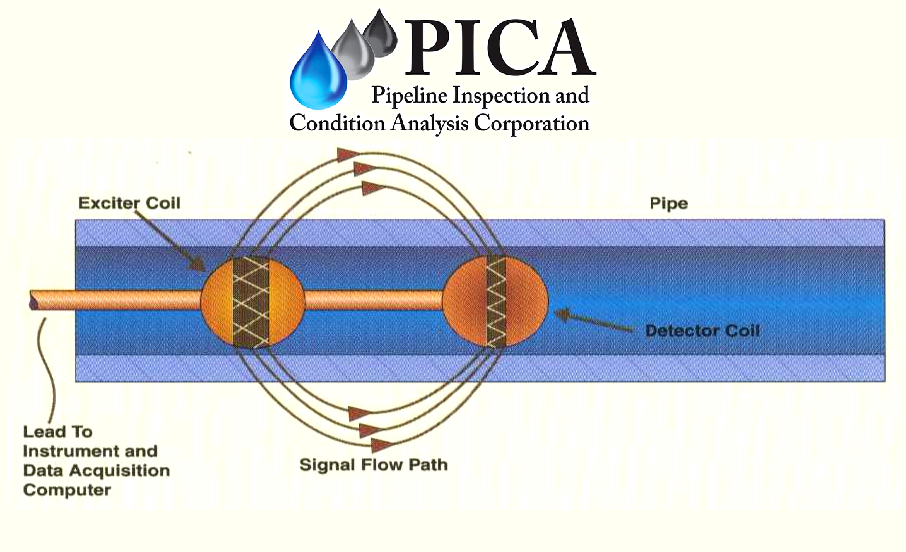 Pipeline Condition Assessment Service