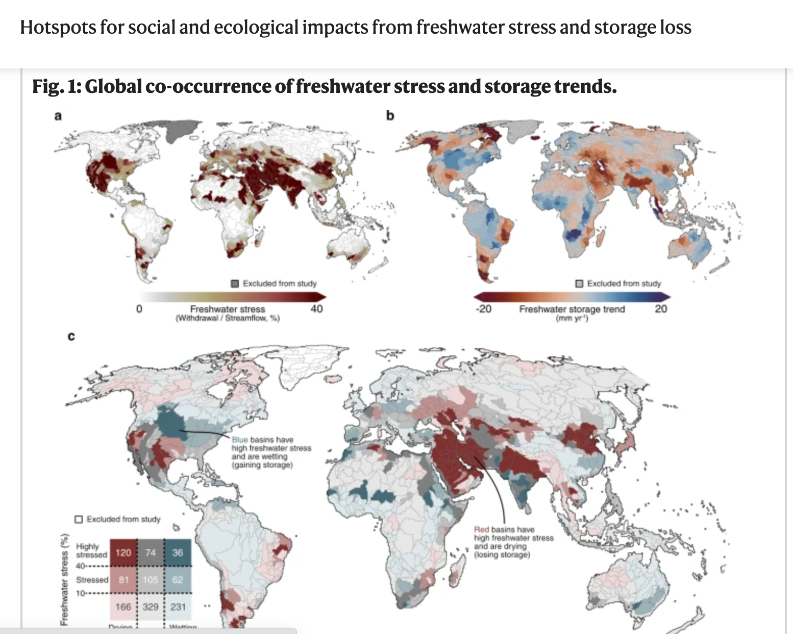 Hotspots for social and ecological impacts from freshwater stress and storage loss