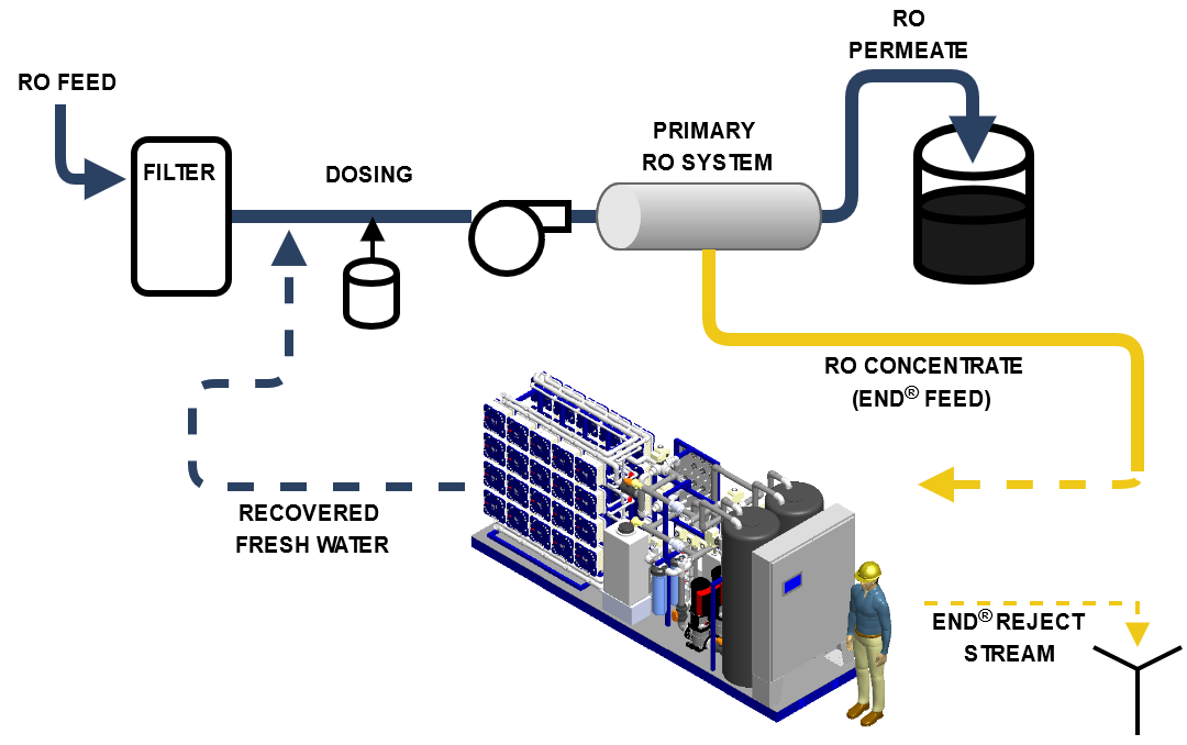 End Brine Recovery