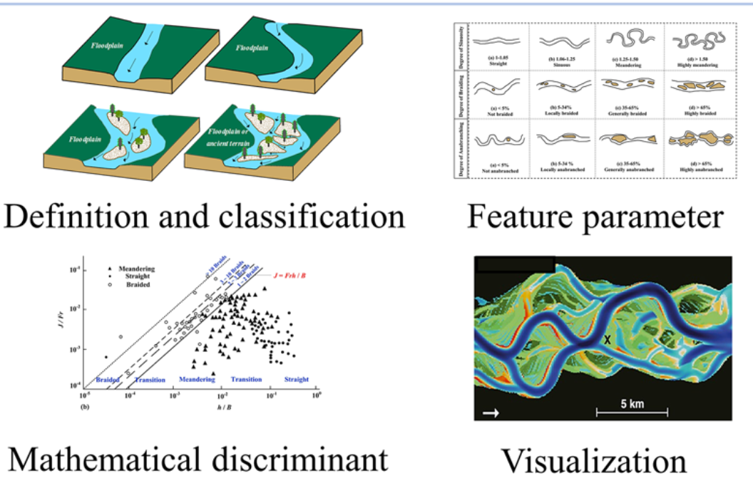 Review and outlook of river morphology expression