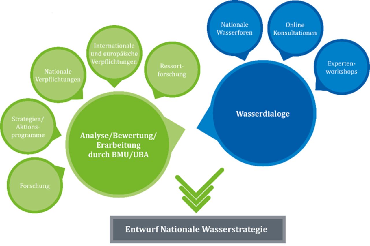 National water strategy to cope with increasing droughts in Germany