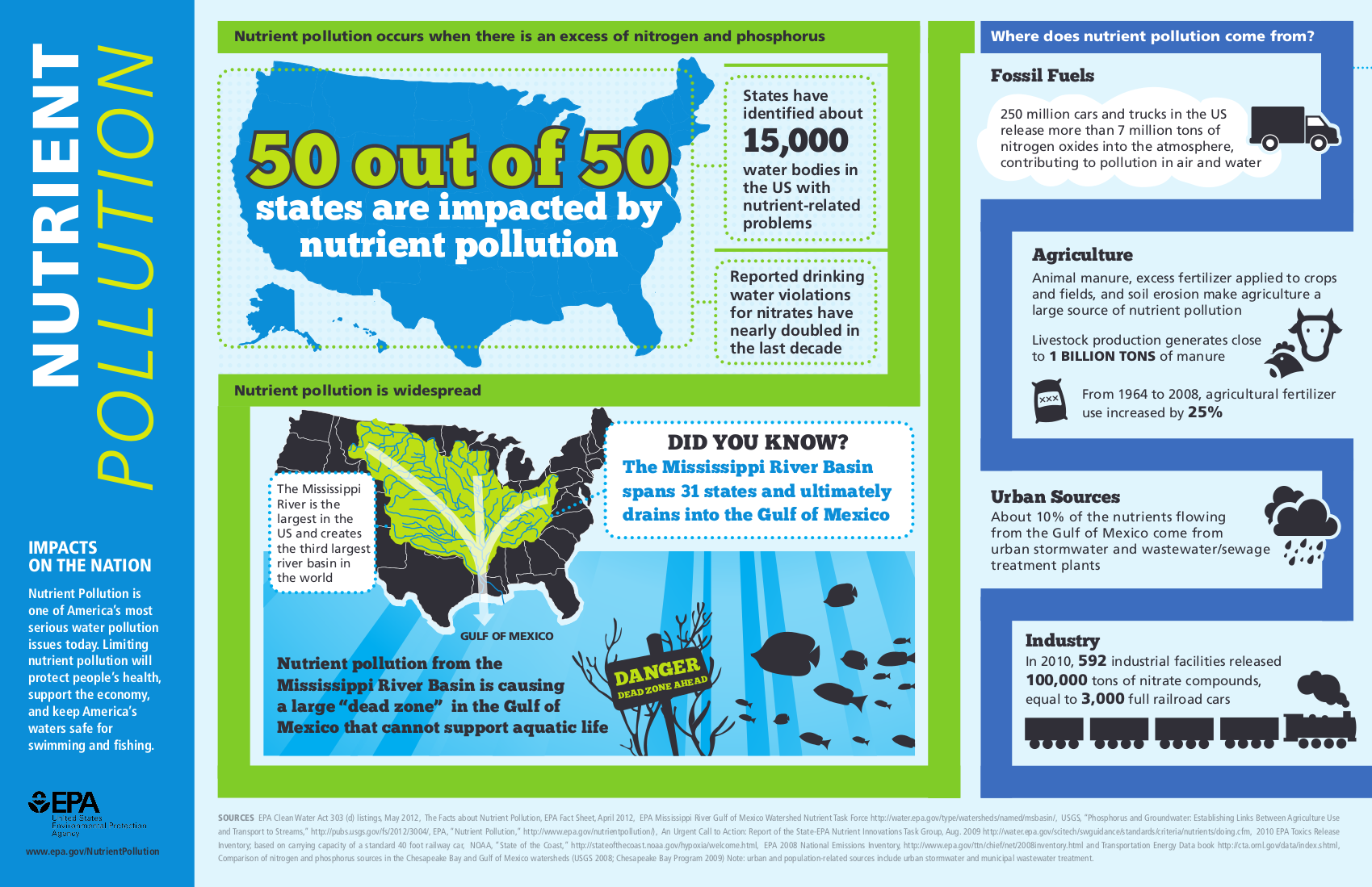 Infographic: What is Nutrient Pollution? Check it out..