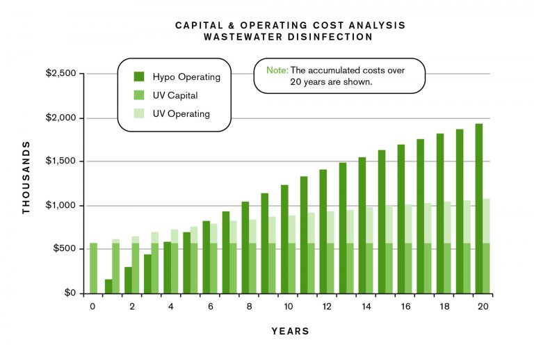 Cost Benefits of Process Water Disinfection via UV Light Sterilizer Technology