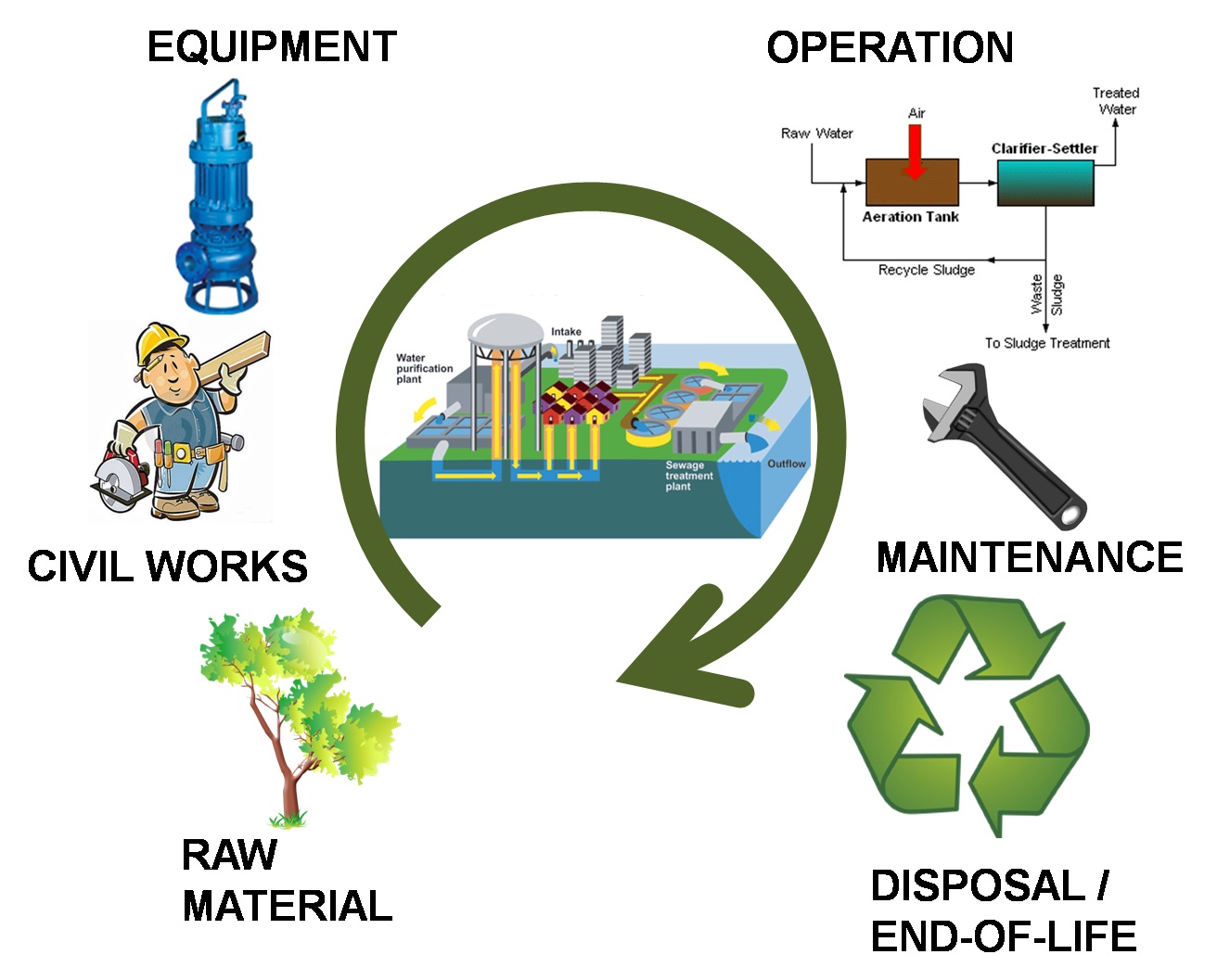 Comprehensive inventories for Life Cycle Assessment in Urban Wastewater Systems