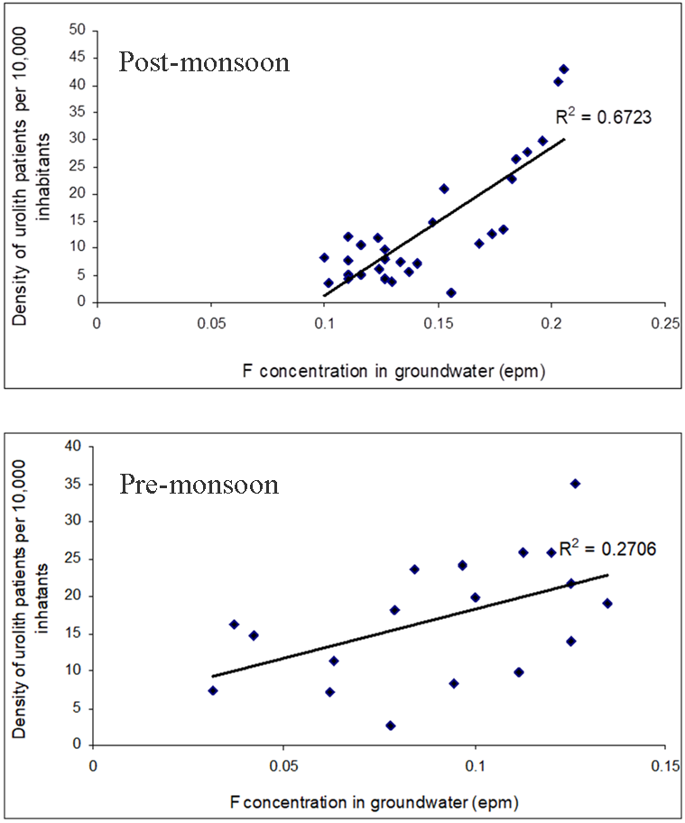 Article : &#39;Fluoride Accumulation in Groundwater from Semi-arid Part of Deccan Volcanic Province India: A Cause of Urolithiasis Outbreak&#39;...