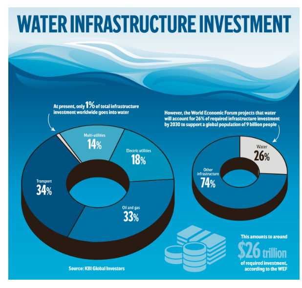 Water Infrastructure Investment - emerging BIG opportunity