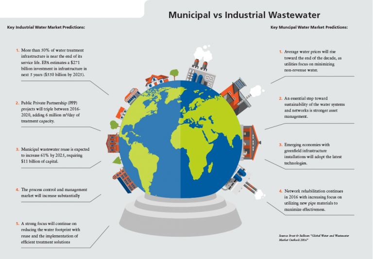 5 Misconceptions of Why Municipalities Should not Invest in Wastewater Reuse