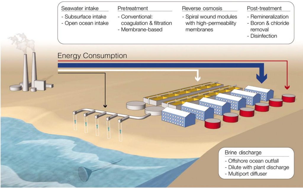 Beginners' Guide to Seawater Desalination (SWRO) Technology & Applications