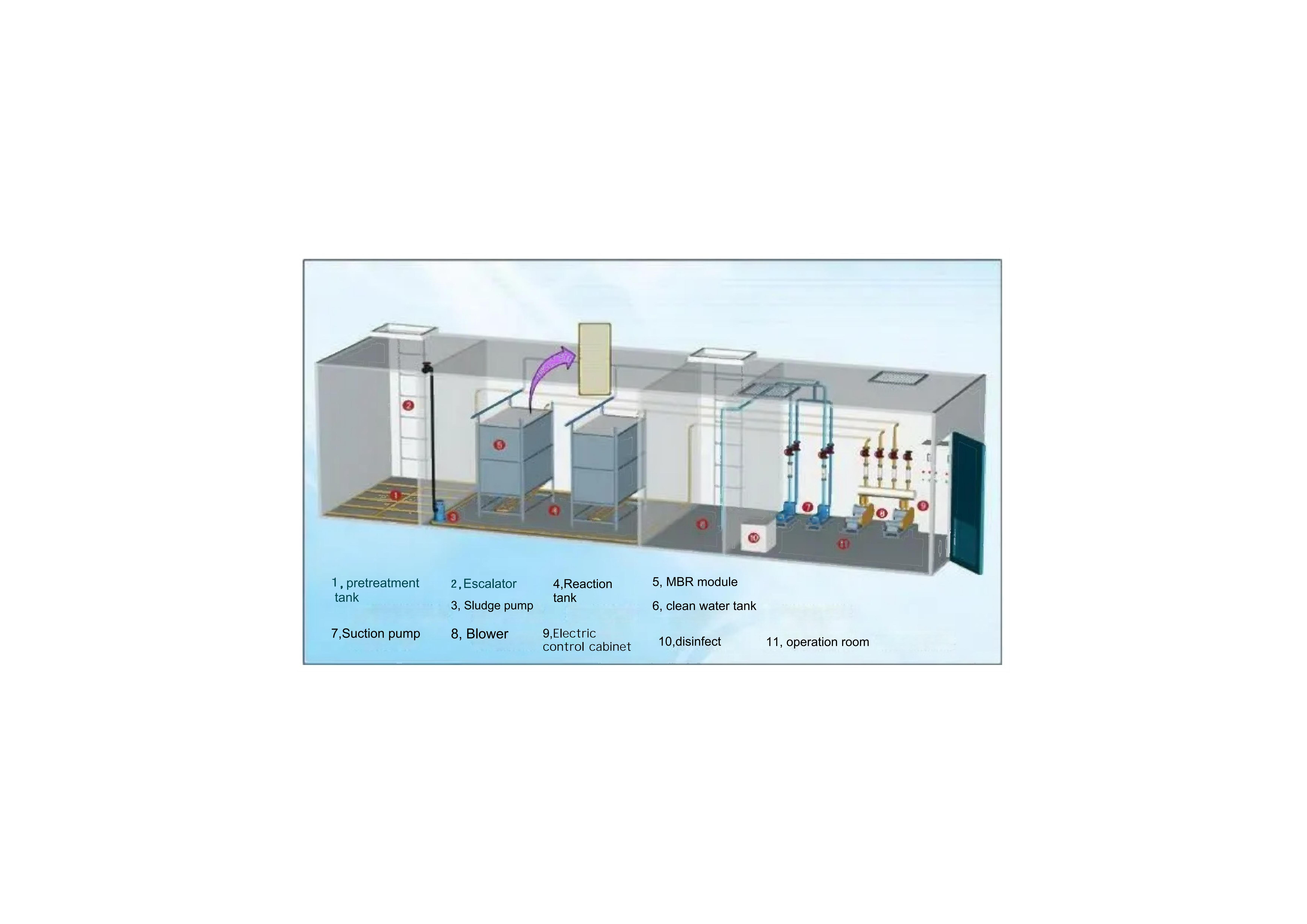 Integrated membrane bioreactor(MBR) is a new type of sewage treatment equipment that combines membrane separation technology and biological trea...