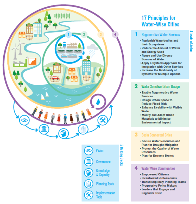 International Water Association launches Principles for Water Wise Cities