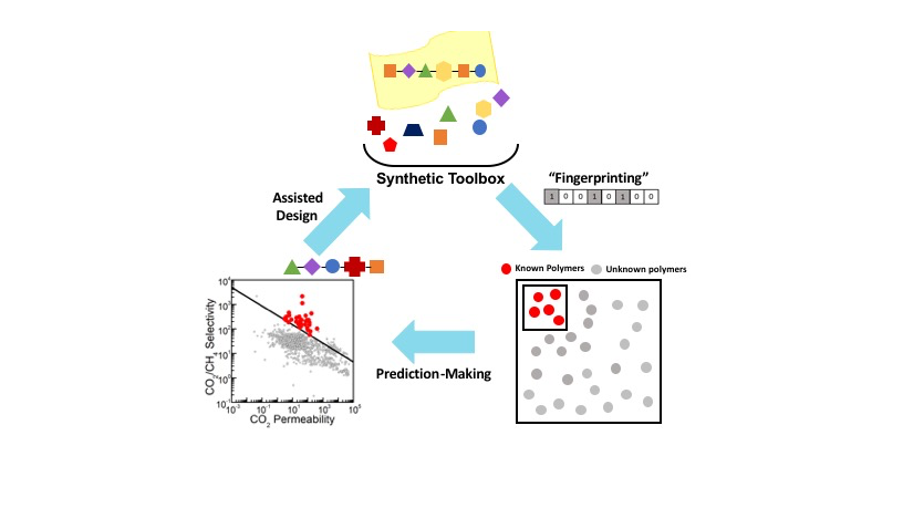 Using Big Data to Design Gas Separation Membranes