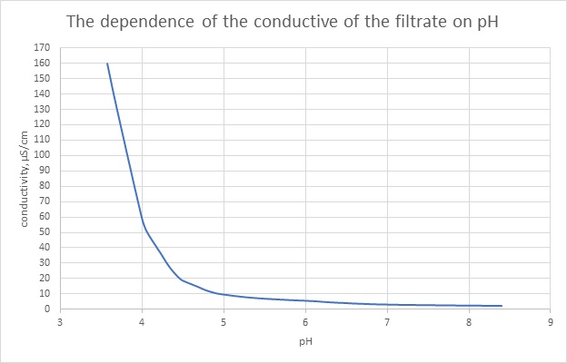 The features of operation of an ion exchanger in the process of water desalination | tiwater.info