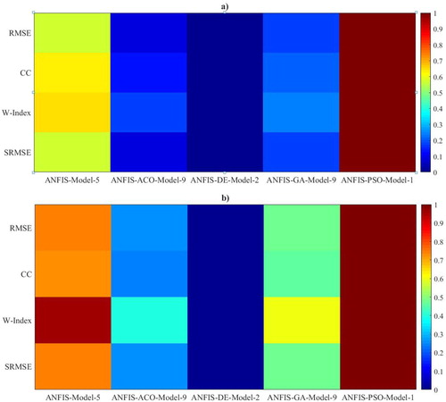 Performance evaluation of sediment ejector efficiency using hybrid neuro-fuzzy models