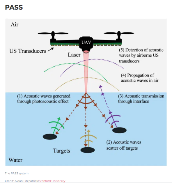 Airborne Sonar