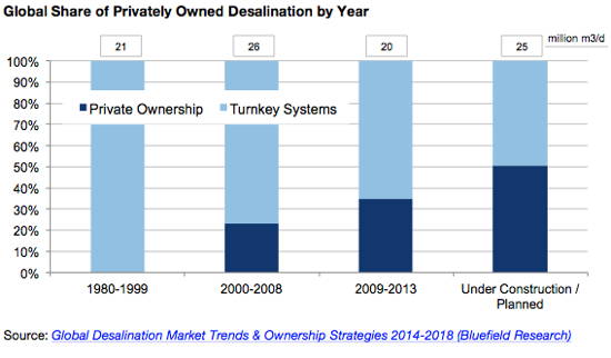 Privately Owned Desalination on the Uptick