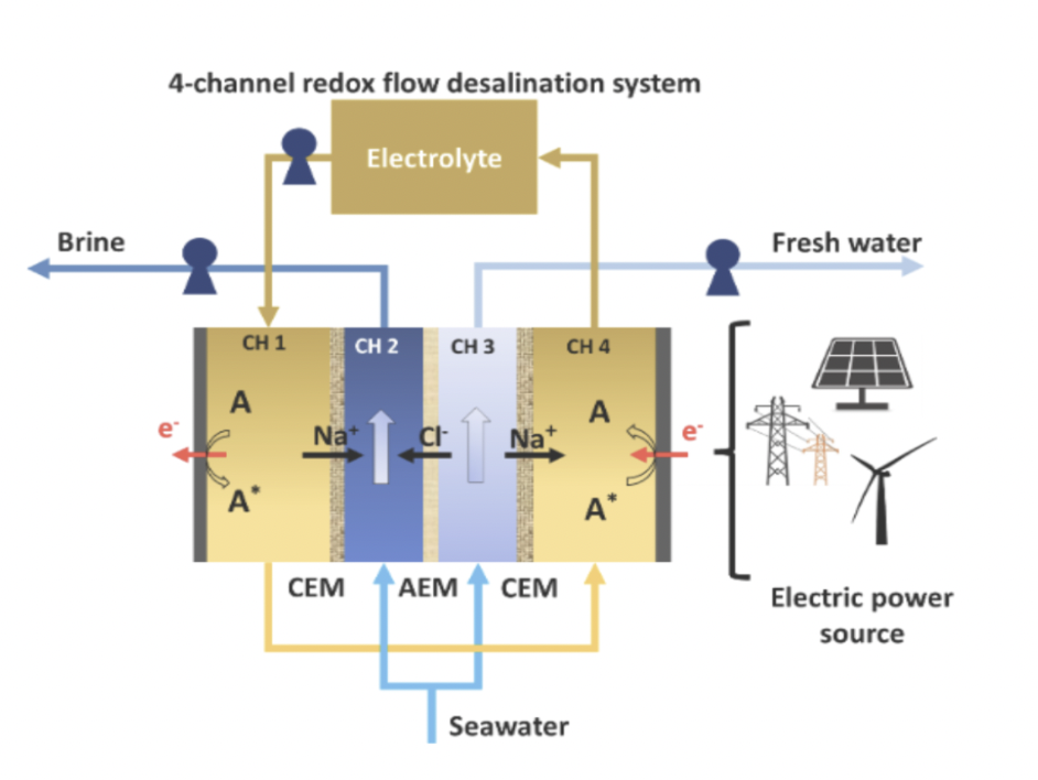 Redox Flow Desalination