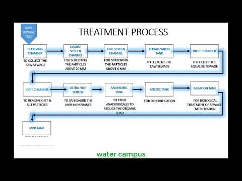 STP Treatment Process - Animation https://www.youtube.com/watch?v=f2nhSMRqzwg&feature=youtu.be