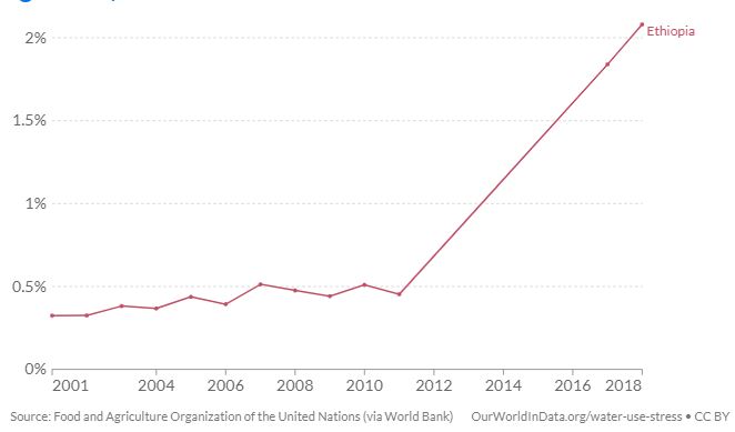 Levels of irrigation in Sub-Saharan Africa have increased, and continue to have, lower levels of irrigation relative to South Asia and the Middl...