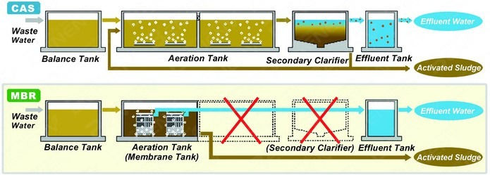 https://en.pmbr.co.kr/post/advantages-of-mbrs-over-conventional-biological-treatment-method