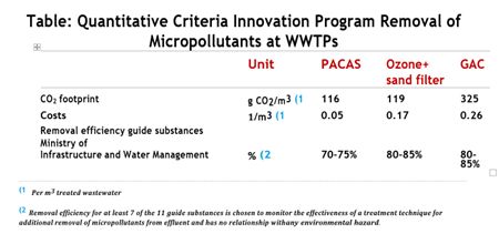 🌊 What are the results of using Powdered Activated Carbon (PAC) and Granular Activated Carbon (GAC) to remove micropollutants in full-scale W...