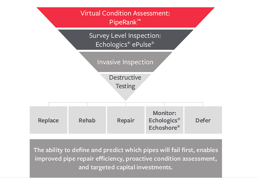 Mueller Introduces PipeRank™ Virtual Condition Assessment Service for Water Pipelines