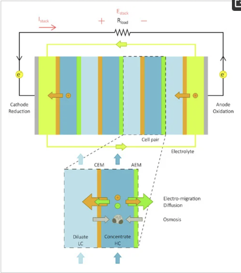 Reverse Electrodialysis: Potential Reduction in Energy and Emissions of Desalination