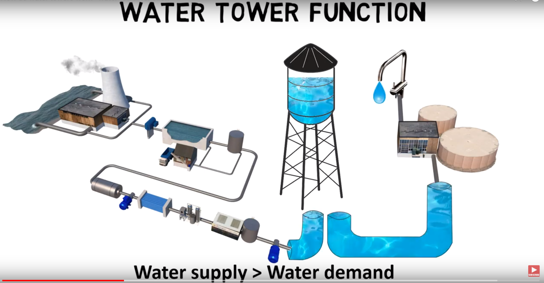 How Do Water Towers Work - Water Tower Function (Video)