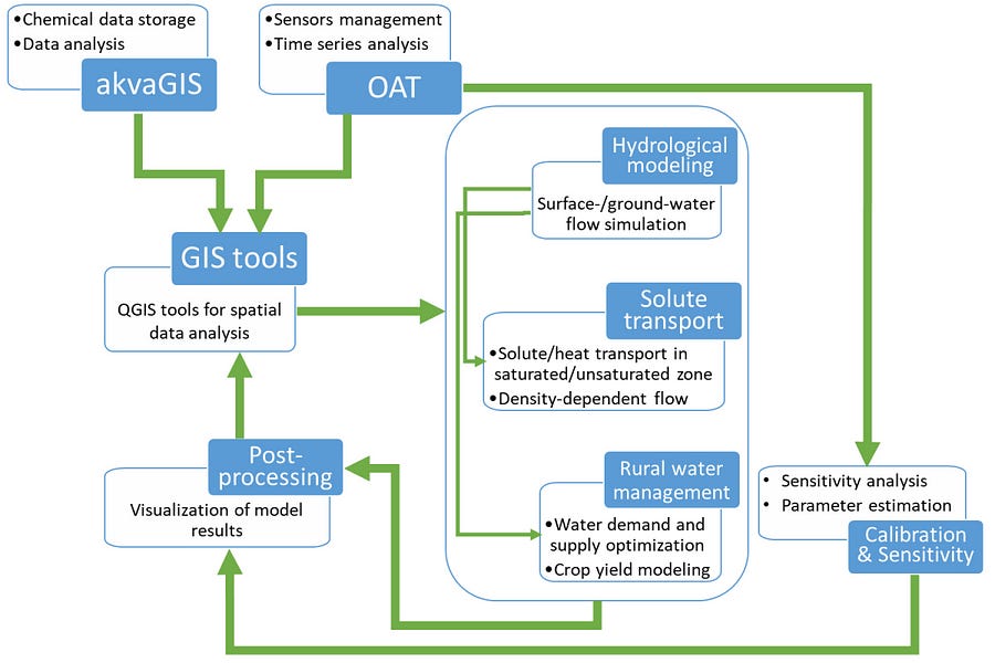 FREEWAT : the free software for water resource managementhttps://open.substack.com/pub/hydrogeek/p/freewat-the-free-software-for-water?r=c8bxy&u...