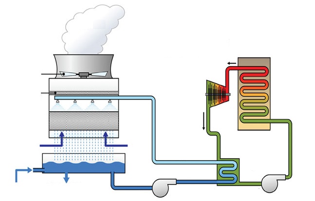 Industrial water clearance cooling systems